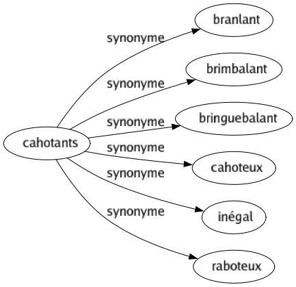 Synonyme de Cahotants : Branlant Brimbalant Bringuebalant Cahoteux Inégal Raboteux 