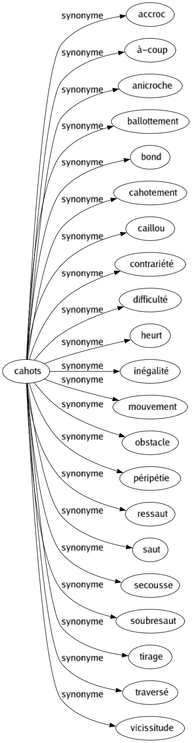 Synonyme de Cahots : Accroc À-coup Anicroche Ballottement Bond Cahotement Caillou Contrariété Difficulté Heurt Inégalité Mouvement Obstacle Péripétie Ressaut Saut Secousse Soubresaut Tirage Traversé Vicissitude 