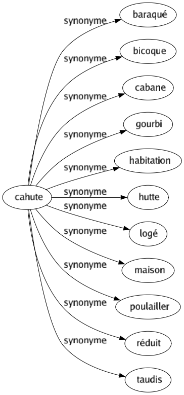 Synonyme de Cahute : Baraqué Bicoque Cabane Gourbi Habitation Hutte Logé Maison Poulailler Réduit Taudis 