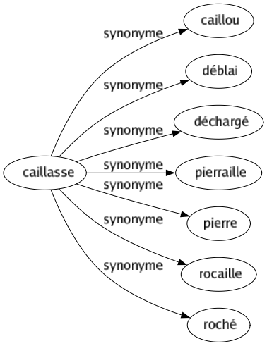 Synonyme de Caillasse : Caillou Déblai Déchargé Pierraille Pierre Rocaille Roché 