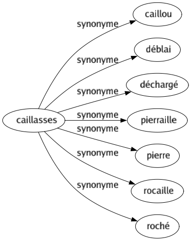 Synonyme de Caillasses : Caillou Déblai Déchargé Pierraille Pierre Rocaille Roché 