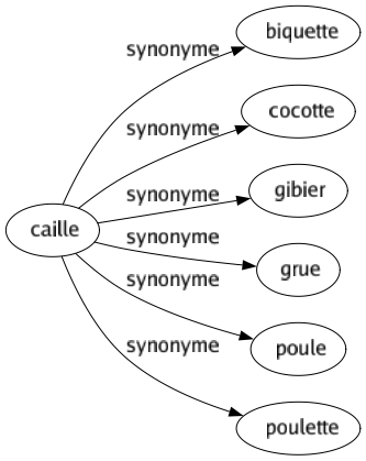 Synonyme de Caille : Biquette Cocotte Gibier Grue Poule Poulette 