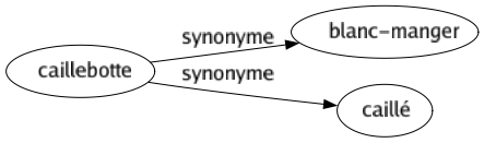 Synonyme de Caillebotte : Blanc-manger Caillé 