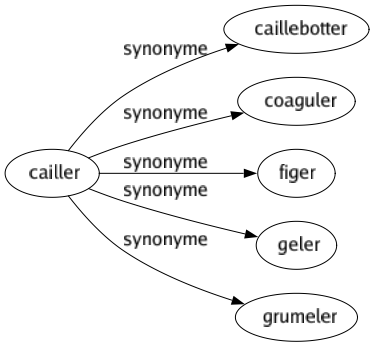 Synonyme de Cailler : Caillebotter Coaguler Figer Geler Grumeler 