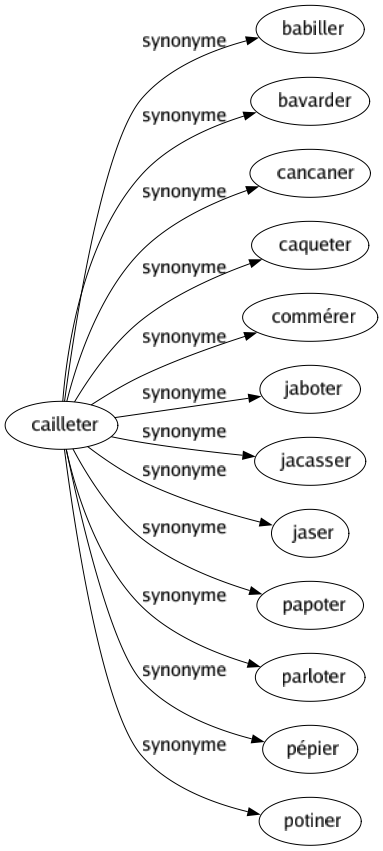 Synonyme de Cailleter : Babiller Bavarder Cancaner Caqueter Commérer Jaboter Jacasser Jaser Papoter Parloter Pépier Potiner 