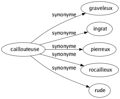 Synonyme de Caillouteuse : Graveleux Ingrat Pierreux Rocailleux Rude 