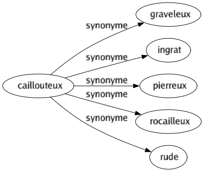 Synonyme de Caillouteux : Graveleux Ingrat Pierreux Rocailleux Rude 