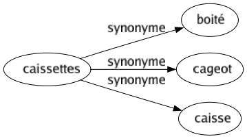 Synonyme de Caissettes : Boité Cageot Caisse 