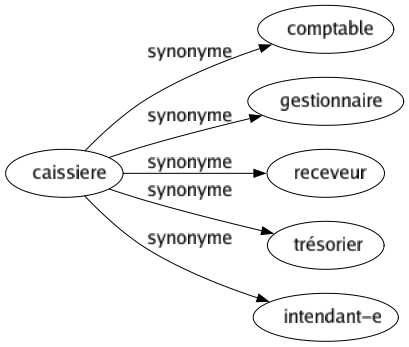 Synonyme de Caissiere : Comptable Gestionnaire Receveur Trésorier Intendant-e 