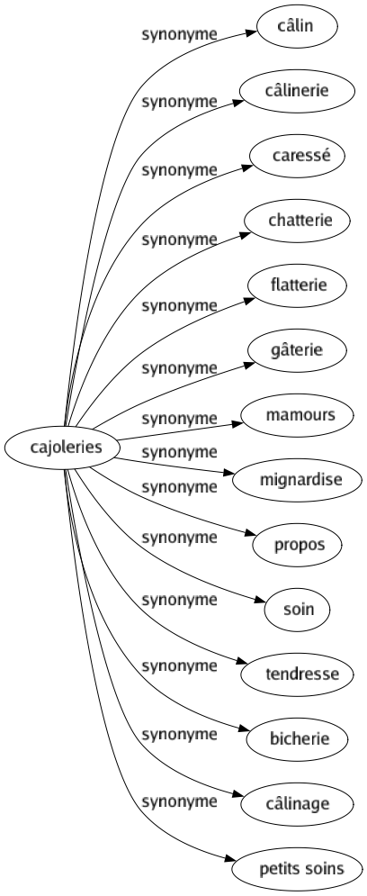 Synonyme de Cajoleries : Câlin Câlinerie Caressé Chatterie Flatterie Gâterie Mamours Mignardise Propos Soin Tendresse Bicherie Câlinage Petits soins 