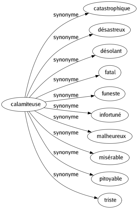 Synonyme de Calamiteuse : Catastrophique Désastreux Désolant Fatal Funeste Infortuné Malheureux Misérable Pitoyable Triste 