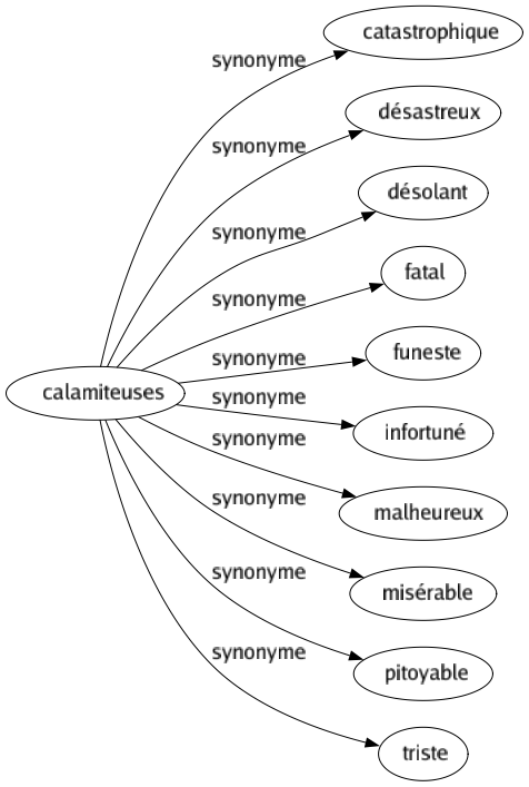 Synonyme de Calamiteuses : Catastrophique Désastreux Désolant Fatal Funeste Infortuné Malheureux Misérable Pitoyable Triste 