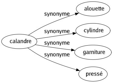 Synonyme de Calandre : Alouette Cylindre Garniture Pressé 