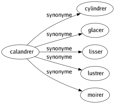 Synonyme de Calandrer : Cylindrer Glacer Lisser Lustrer Moirer 