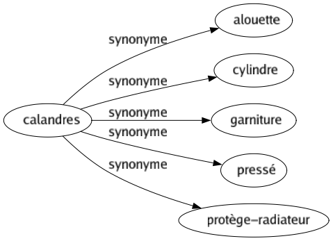 Synonyme de Calandres : Alouette Cylindre Garniture Pressé Protège-radiateur 