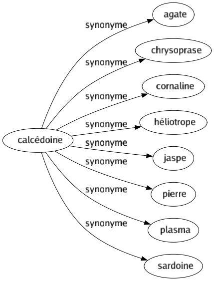 Synonyme de Calcédoine : Agate Chrysoprase Cornaline Héliotrope Jaspe Pierre Plasma Sardoine 