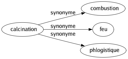 Synonyme de Calcination : Combustion Feu Phlogistique 