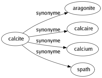 Synonyme de Calcite : Aragonite Calcaire Calcium Spath 