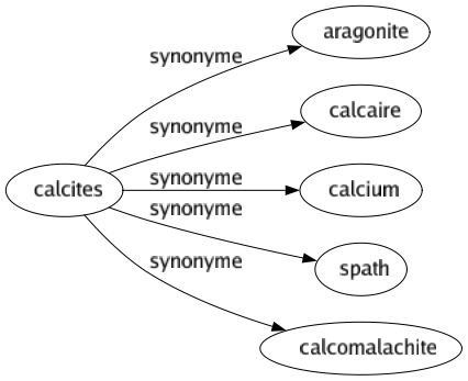 Synonyme de Calcites : Aragonite Calcaire Calcium Spath Calcomalachite 