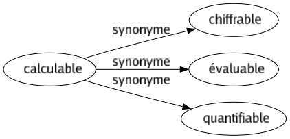 Synonyme de Calculable : Chiffrable Évaluable Quantifiable 