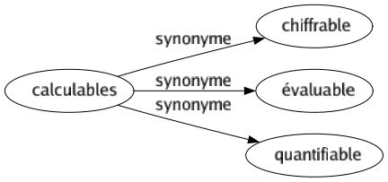 Synonyme de Calculables : Chiffrable Évaluable Quantifiable 