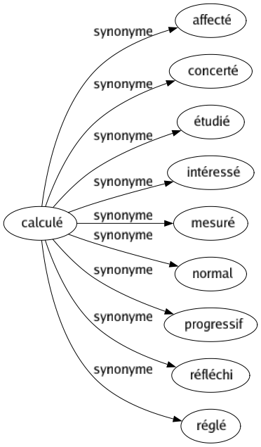 Synonyme de Calculé : Affecté Concerté Étudié Intéressé Mesuré Normal Progressif Réfléchi Réglé 