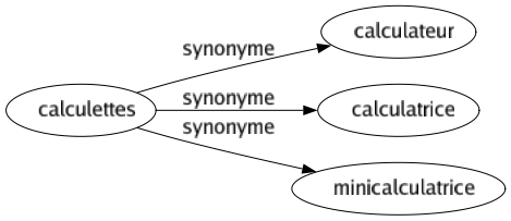 Synonyme de Calculettes : Calculateur Calculatrice Minicalculatrice 