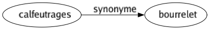 Synonyme de Calfeutrages : Bourrelet 