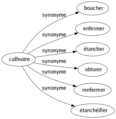 Synonyme de Calfeutre : Boucher Enfermer Étancher Obturer Renfermer Étanchéifier 