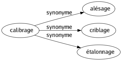 Synonyme de Calibrage : Alésage Criblage Étalonnage 