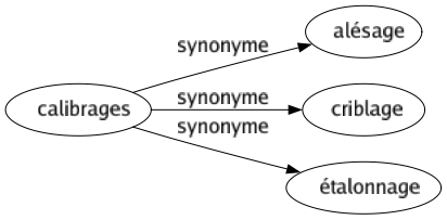 Synonyme de Calibrages : Alésage Criblage Étalonnage 