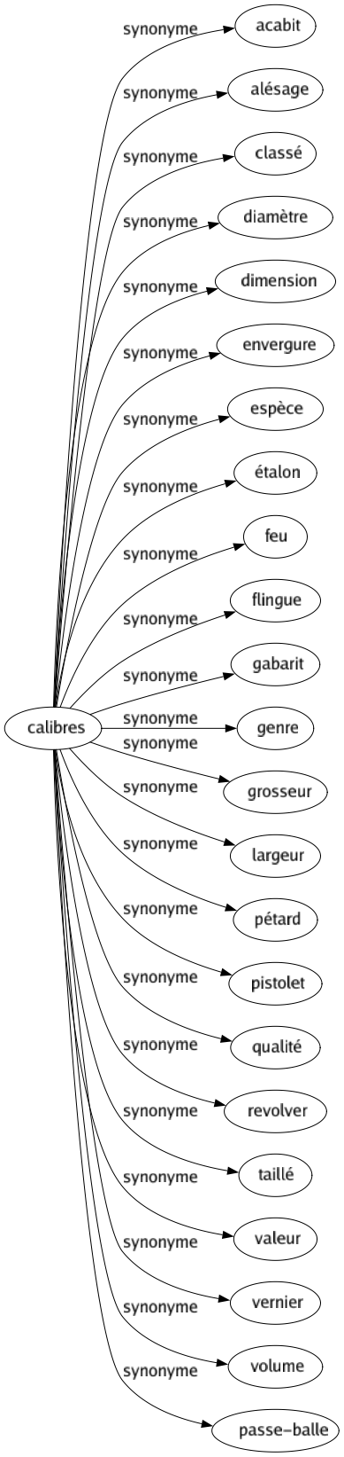 Synonyme de Calibres : Acabit Alésage Classé Diamètre Dimension Envergure Espèce Étalon Feu Flingue Gabarit Genre Grosseur Largeur Pétard Pistolet Qualité Revolver Taillé Valeur Vernier Volume Passe-balle 