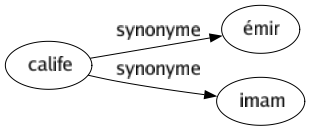 Synonyme de Calife : Émir Imam 