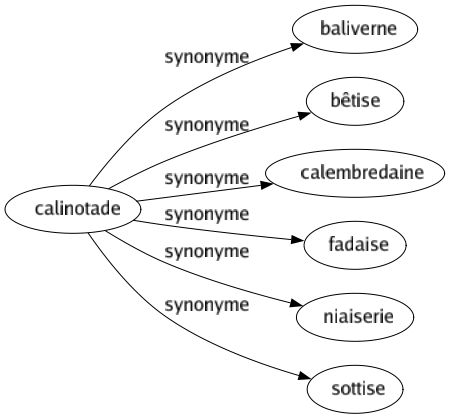 Synonyme de Calinotade : Baliverne Bêtise Calembredaine Fadaise Niaiserie Sottise 
