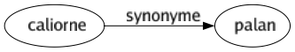 Synonyme de Caliorne : Palan 