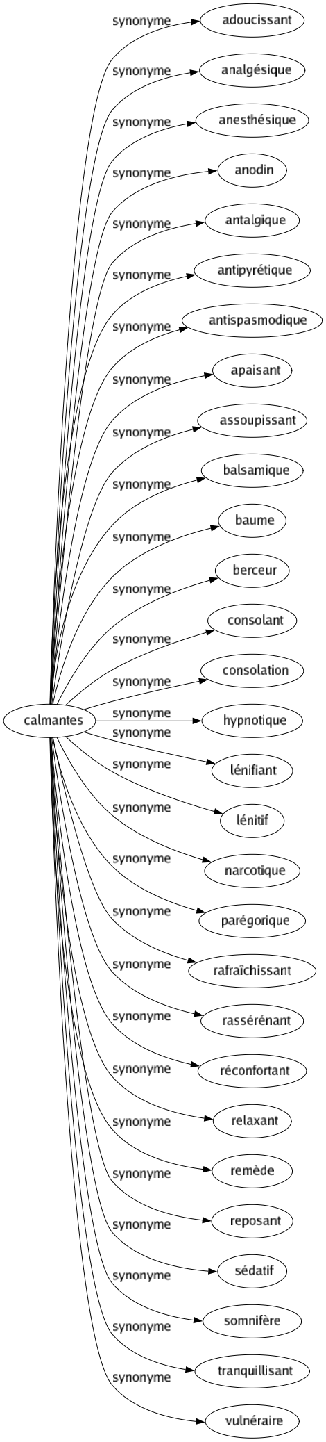 Synonyme de Calmantes : Adoucissant Analgésique Anesthésique Anodin Antalgique Antipyrétique Antispasmodique Apaisant Assoupissant Balsamique Baume Berceur Consolant Consolation Hypnotique Lénifiant Lénitif Narcotique Parégorique Rafraîchissant Rassérénant Réconfortant Relaxant Remède Reposant Sédatif Somnifère Tranquillisant Vulnéraire 