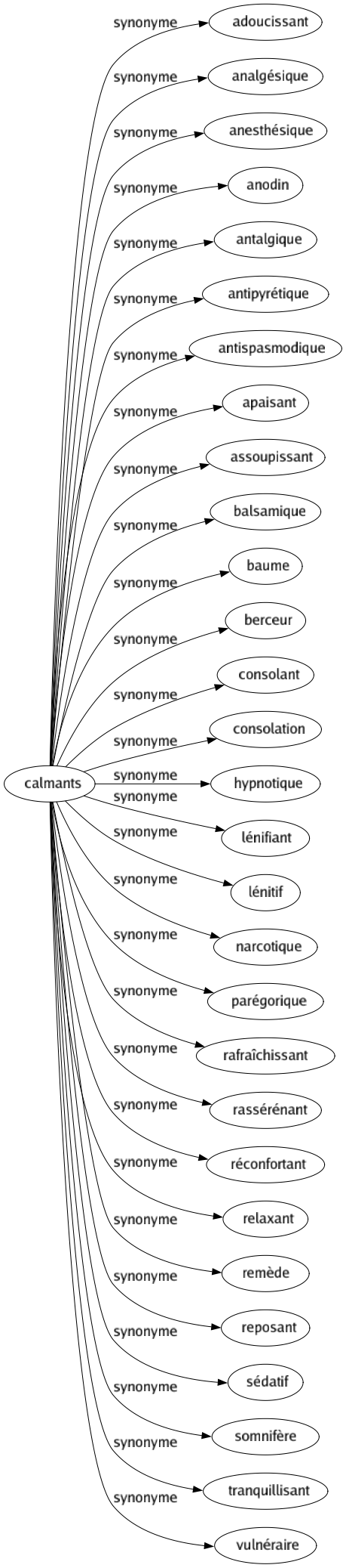 Synonyme de Calmants : Adoucissant Analgésique Anesthésique Anodin Antalgique Antipyrétique Antispasmodique Apaisant Assoupissant Balsamique Baume Berceur Consolant Consolation Hypnotique Lénifiant Lénitif Narcotique Parégorique Rafraîchissant Rassérénant Réconfortant Relaxant Remède Reposant Sédatif Somnifère Tranquillisant Vulnéraire 