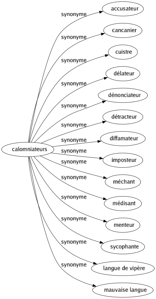 Synonyme de Calomniateurs : Accusateur Cancanier Cuistre Délateur Dénonciateur Détracteur Diffamateur Imposteur Méchant Médisant Menteur Sycophante Langue de vipère Mauvaise langue 
