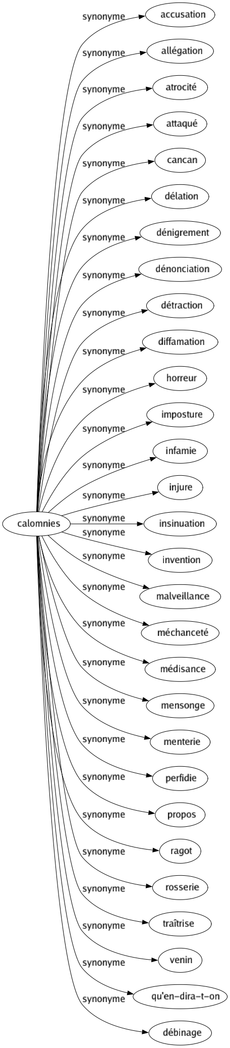 Synonyme de Calomnies : Accusation Allégation Atrocité Attaqué Cancan Délation Dénigrement Dénonciation Détraction Diffamation Horreur Imposture Infamie Injure Insinuation Invention Malveillance Méchanceté Médisance Mensonge Menterie Perfidie Propos Ragot Rosserie Traîtrise Venin Qu'en-dira-t-on Débinage 