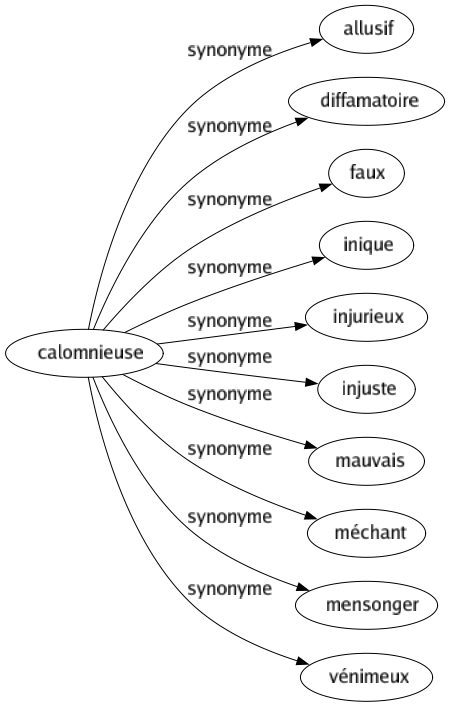 Synonyme de Calomnieuse : Allusif Diffamatoire Faux Inique Injurieux Injuste Mauvais Méchant Mensonger Vénimeux 