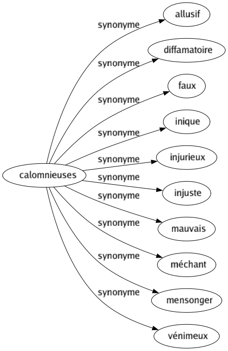 Synonyme de Calomnieuses : Allusif Diffamatoire Faux Inique Injurieux Injuste Mauvais Méchant Mensonger Vénimeux 