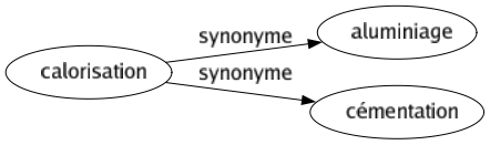 Synonyme de Calorisation : Aluminiage Cémentation 