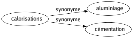 Synonyme de Calorisations : Aluminiage Cémentation 