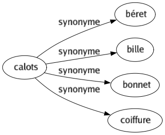 Synonyme de Calots : Béret Bille Bonnet Coiffure 