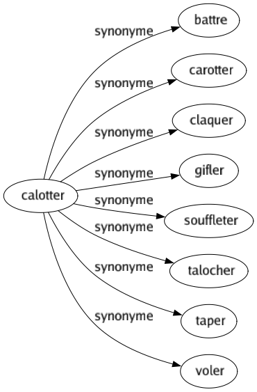 Synonyme de Calotter : Battre Carotter Claquer Gifler Souffleter Talocher Taper Voler 