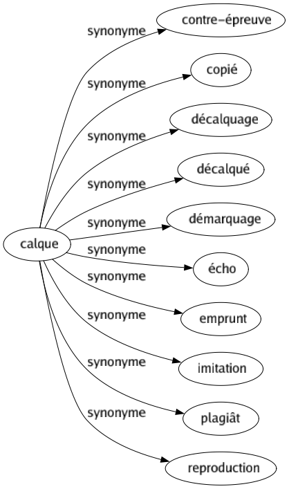 Synonyme de Calque : Contre-épreuve Copié Décalquage Décalqué Démarquage Écho Emprunt Imitation Plagiât Reproduction 