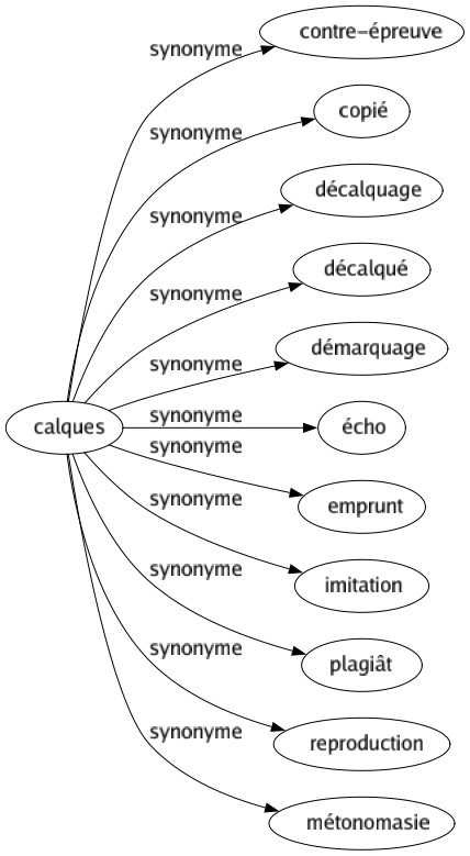 Synonyme de Calques : Contre-épreuve Copié Décalquage Décalqué Démarquage Écho Emprunt Imitation Plagiât Reproduction Métonomasie 