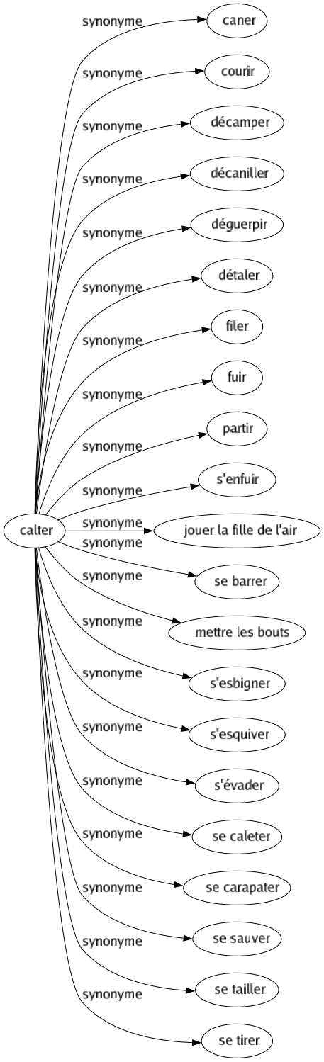 Synonyme de Calter : Caner Courir Décamper Décaniller Déguerpir Détaler Filer Fuir Partir S'enfuir Jouer la fille de l'air Se barrer Mettre les bouts S'esbigner S'esquiver S'évader Se caleter Se carapater Se sauver Se tailler Se tirer 