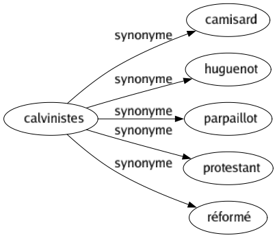 Synonyme de Calvinistes : Camisard Huguenot Parpaillot Protestant Réformé 