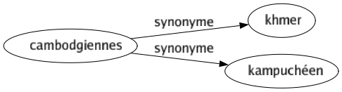 Synonyme de Cambodgiennes : Khmer Kampuchéen 